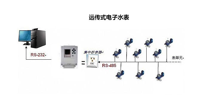 数字远传水表